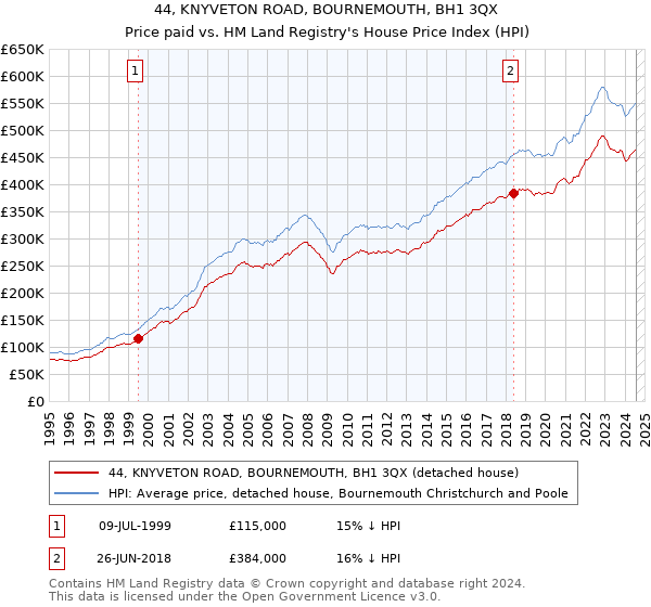 44, KNYVETON ROAD, BOURNEMOUTH, BH1 3QX: Price paid vs HM Land Registry's House Price Index