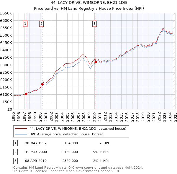 44, LACY DRIVE, WIMBORNE, BH21 1DG: Price paid vs HM Land Registry's House Price Index