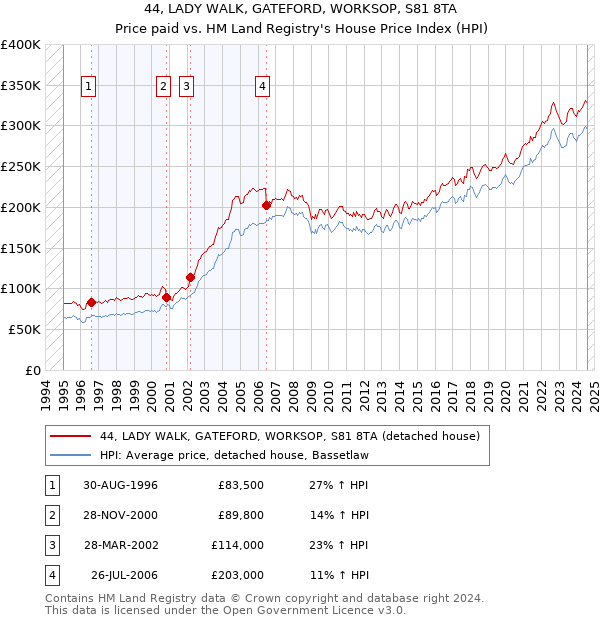 44, LADY WALK, GATEFORD, WORKSOP, S81 8TA: Price paid vs HM Land Registry's House Price Index