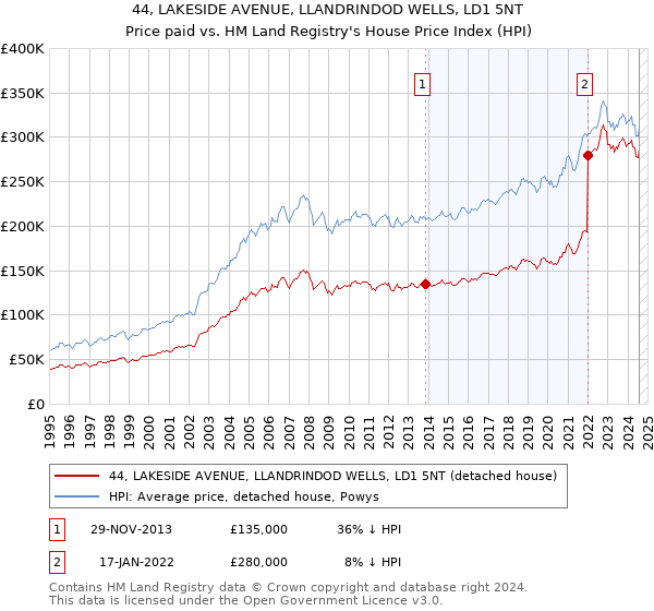 44, LAKESIDE AVENUE, LLANDRINDOD WELLS, LD1 5NT: Price paid vs HM Land Registry's House Price Index