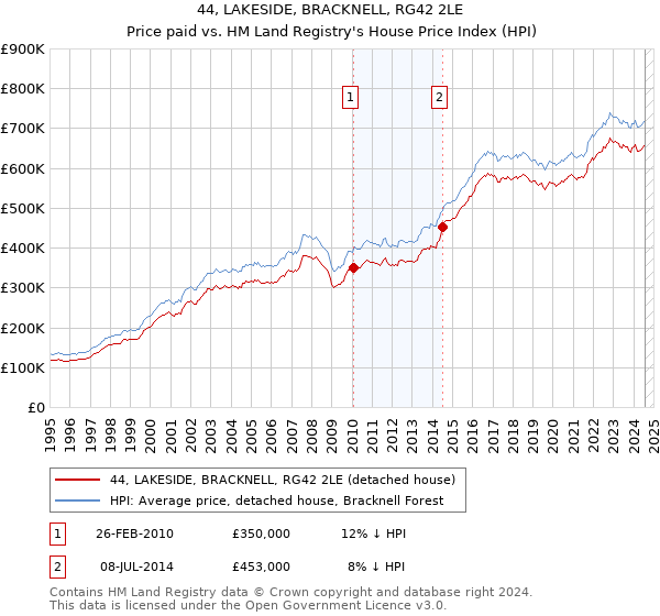 44, LAKESIDE, BRACKNELL, RG42 2LE: Price paid vs HM Land Registry's House Price Index