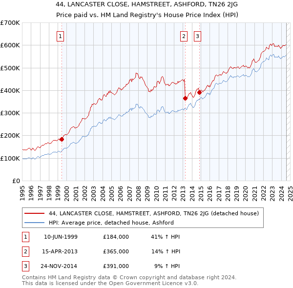 44, LANCASTER CLOSE, HAMSTREET, ASHFORD, TN26 2JG: Price paid vs HM Land Registry's House Price Index