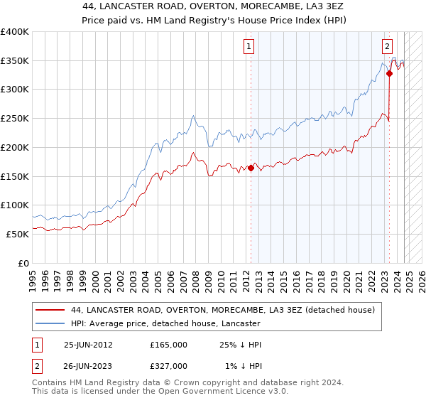 44, LANCASTER ROAD, OVERTON, MORECAMBE, LA3 3EZ: Price paid vs HM Land Registry's House Price Index