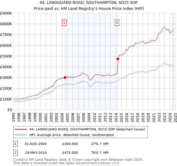 44, LANDGUARD ROAD, SOUTHAMPTON, SO15 5DP: Price paid vs HM Land Registry's House Price Index