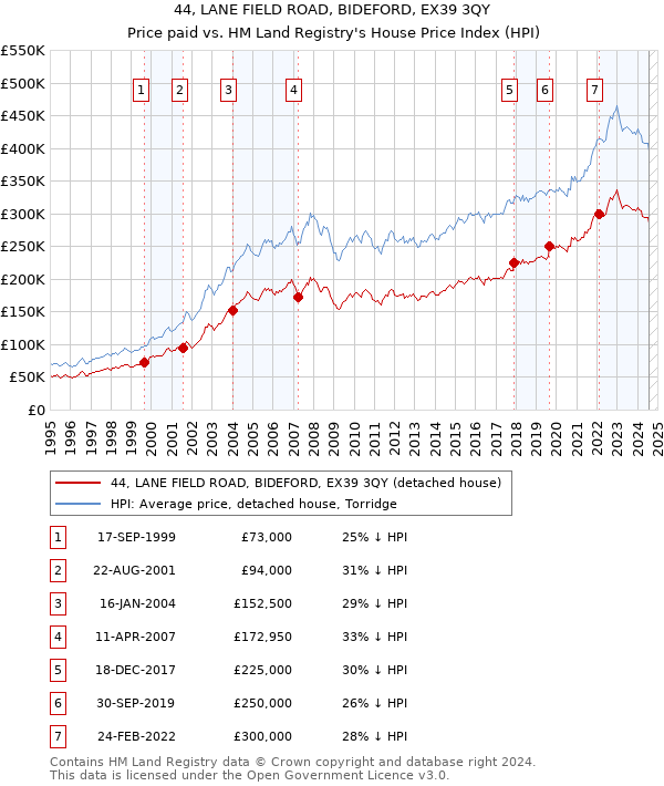 44, LANE FIELD ROAD, BIDEFORD, EX39 3QY: Price paid vs HM Land Registry's House Price Index