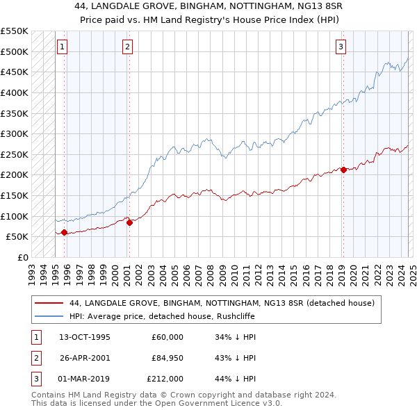 44, LANGDALE GROVE, BINGHAM, NOTTINGHAM, NG13 8SR: Price paid vs HM Land Registry's House Price Index