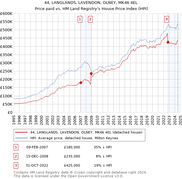 44, LANGLANDS, LAVENDON, OLNEY, MK46 4EL: Price paid vs HM Land Registry's House Price Index