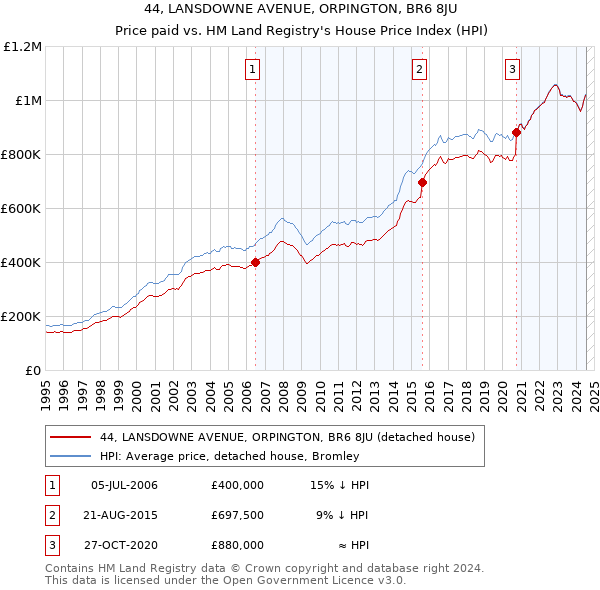 44, LANSDOWNE AVENUE, ORPINGTON, BR6 8JU: Price paid vs HM Land Registry's House Price Index