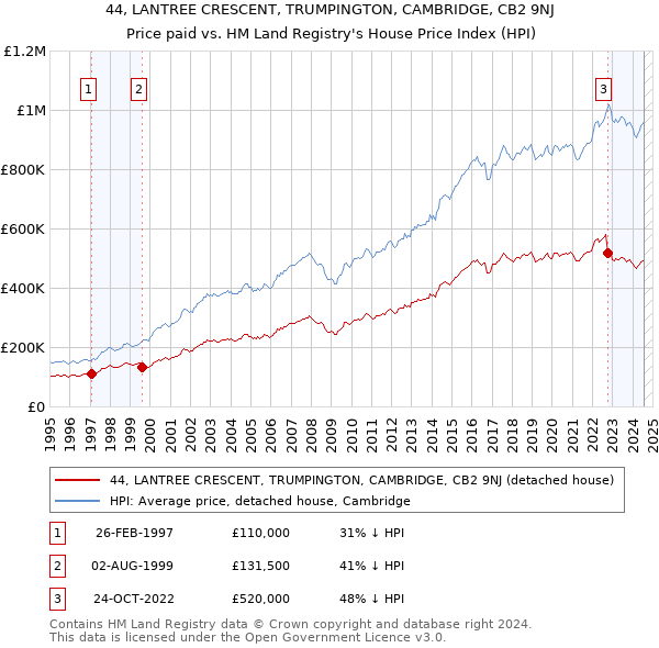 44, LANTREE CRESCENT, TRUMPINGTON, CAMBRIDGE, CB2 9NJ: Price paid vs HM Land Registry's House Price Index