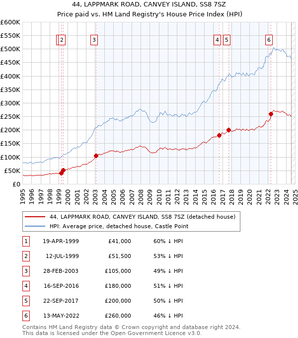 44, LAPPMARK ROAD, CANVEY ISLAND, SS8 7SZ: Price paid vs HM Land Registry's House Price Index