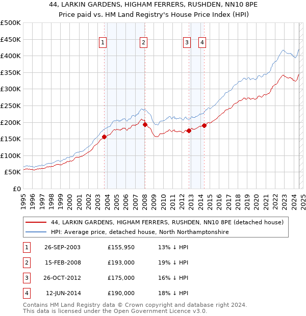 44, LARKIN GARDENS, HIGHAM FERRERS, RUSHDEN, NN10 8PE: Price paid vs HM Land Registry's House Price Index