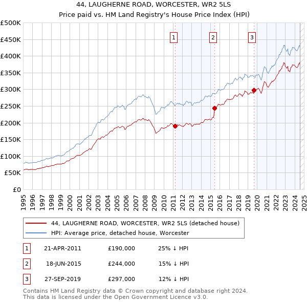 44, LAUGHERNE ROAD, WORCESTER, WR2 5LS: Price paid vs HM Land Registry's House Price Index