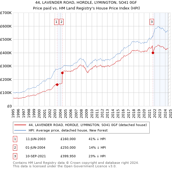 44, LAVENDER ROAD, HORDLE, LYMINGTON, SO41 0GF: Price paid vs HM Land Registry's House Price Index