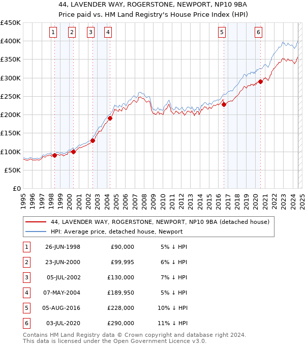 44, LAVENDER WAY, ROGERSTONE, NEWPORT, NP10 9BA: Price paid vs HM Land Registry's House Price Index