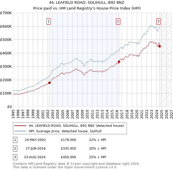 44, LEAFIELD ROAD, SOLIHULL, B92 8NZ: Price paid vs HM Land Registry's House Price Index