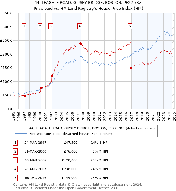 44, LEAGATE ROAD, GIPSEY BRIDGE, BOSTON, PE22 7BZ: Price paid vs HM Land Registry's House Price Index