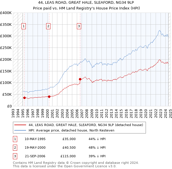 44, LEAS ROAD, GREAT HALE, SLEAFORD, NG34 9LP: Price paid vs HM Land Registry's House Price Index