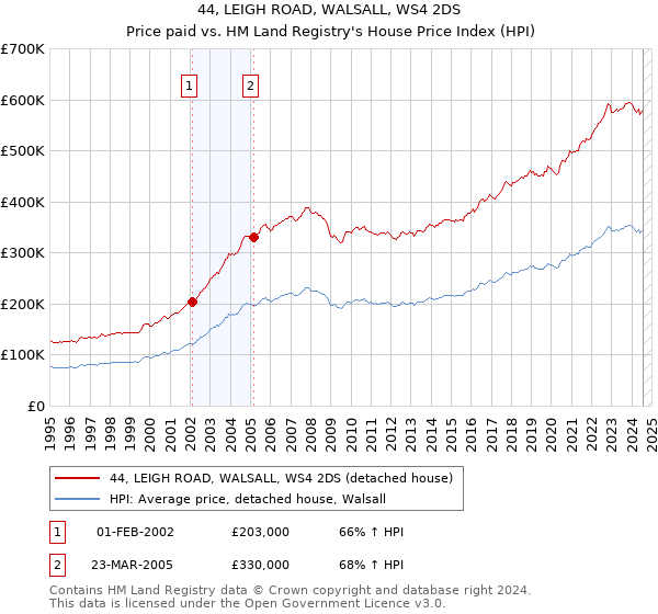 44, LEIGH ROAD, WALSALL, WS4 2DS: Price paid vs HM Land Registry's House Price Index