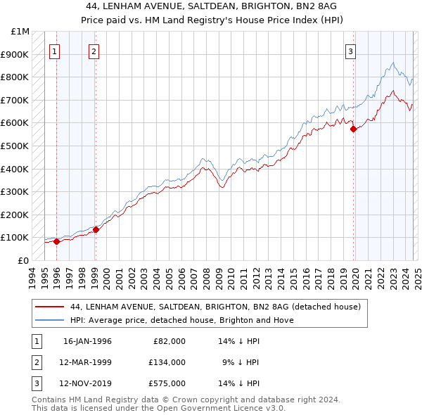 44, LENHAM AVENUE, SALTDEAN, BRIGHTON, BN2 8AG: Price paid vs HM Land Registry's House Price Index