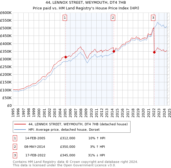 44, LENNOX STREET, WEYMOUTH, DT4 7HB: Price paid vs HM Land Registry's House Price Index