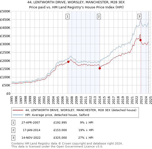 44, LENTWORTH DRIVE, WORSLEY, MANCHESTER, M28 3EX: Price paid vs HM Land Registry's House Price Index