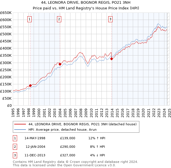 44, LEONORA DRIVE, BOGNOR REGIS, PO21 3NH: Price paid vs HM Land Registry's House Price Index