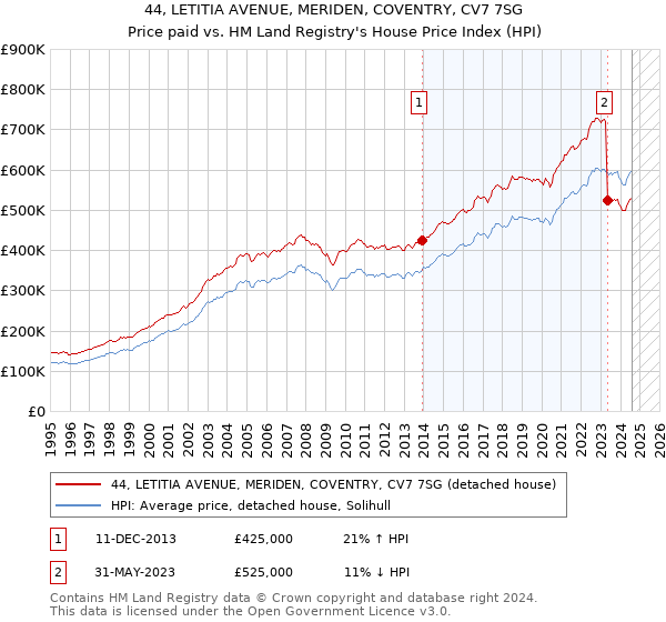 44, LETITIA AVENUE, MERIDEN, COVENTRY, CV7 7SG: Price paid vs HM Land Registry's House Price Index