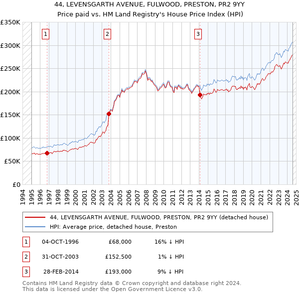 44, LEVENSGARTH AVENUE, FULWOOD, PRESTON, PR2 9YY: Price paid vs HM Land Registry's House Price Index