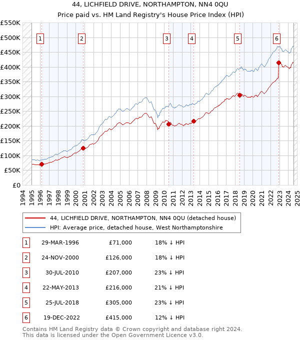 44, LICHFIELD DRIVE, NORTHAMPTON, NN4 0QU: Price paid vs HM Land Registry's House Price Index