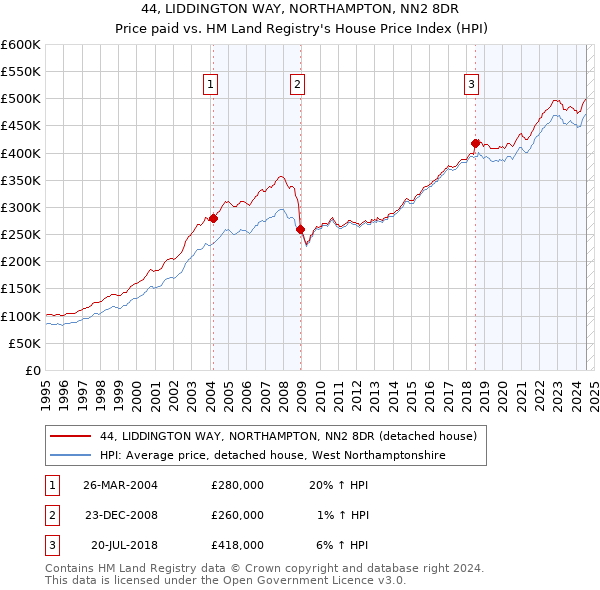 44, LIDDINGTON WAY, NORTHAMPTON, NN2 8DR: Price paid vs HM Land Registry's House Price Index