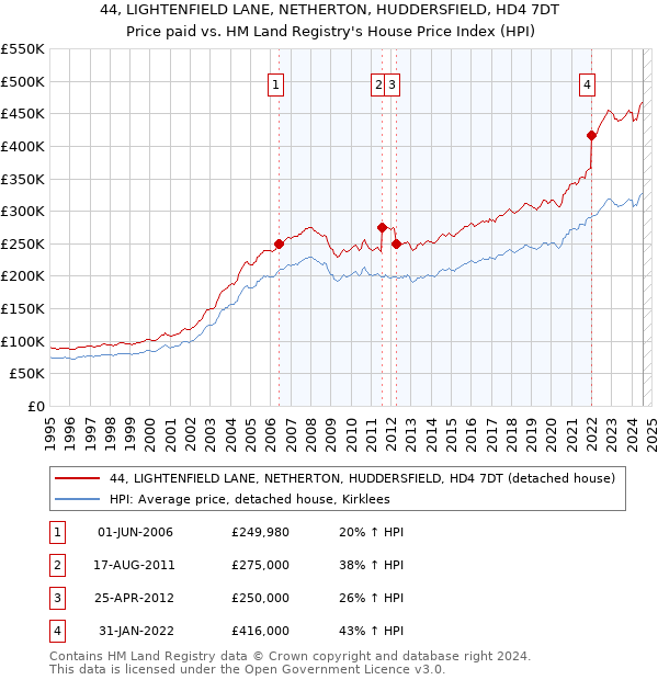 44, LIGHTENFIELD LANE, NETHERTON, HUDDERSFIELD, HD4 7DT: Price paid vs HM Land Registry's House Price Index