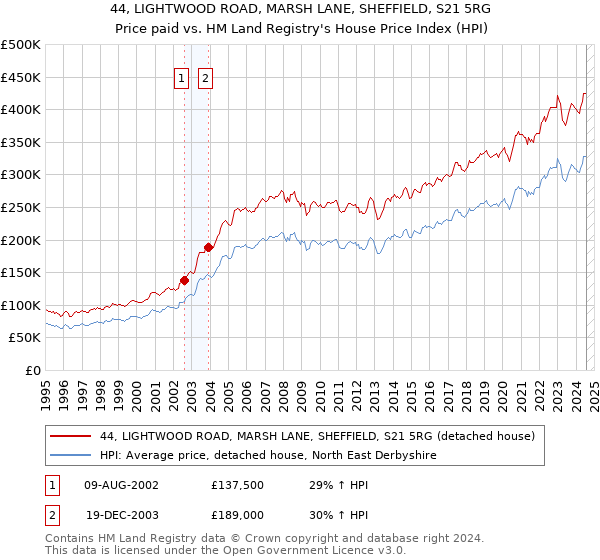 44, LIGHTWOOD ROAD, MARSH LANE, SHEFFIELD, S21 5RG: Price paid vs HM Land Registry's House Price Index