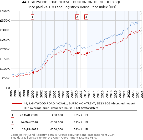 44, LIGHTWOOD ROAD, YOXALL, BURTON-ON-TRENT, DE13 8QE: Price paid vs HM Land Registry's House Price Index