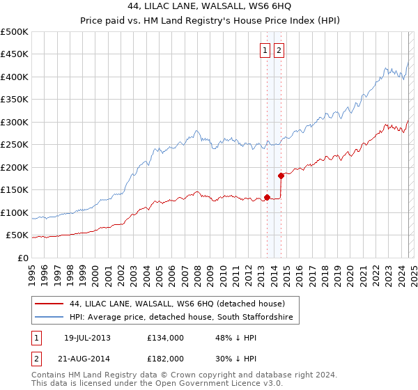 44, LILAC LANE, WALSALL, WS6 6HQ: Price paid vs HM Land Registry's House Price Index