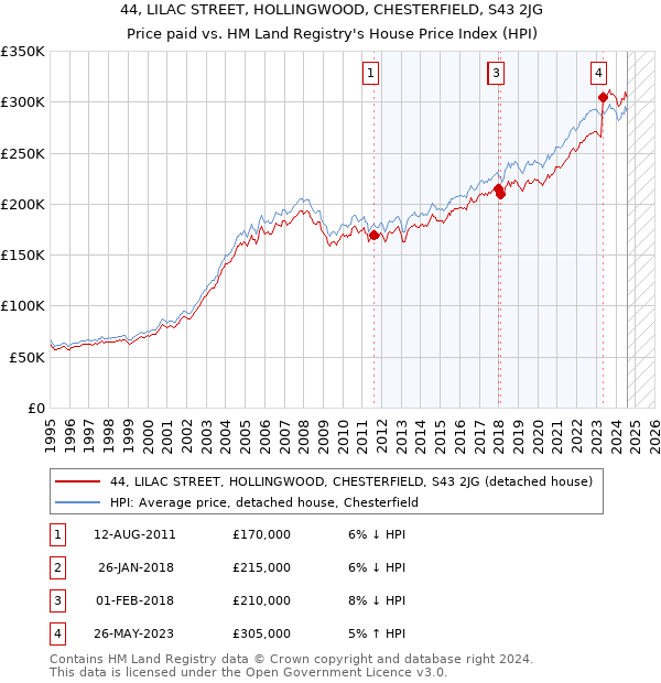 44, LILAC STREET, HOLLINGWOOD, CHESTERFIELD, S43 2JG: Price paid vs HM Land Registry's House Price Index