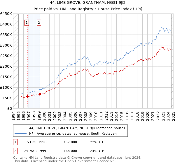 44, LIME GROVE, GRANTHAM, NG31 9JD: Price paid vs HM Land Registry's House Price Index