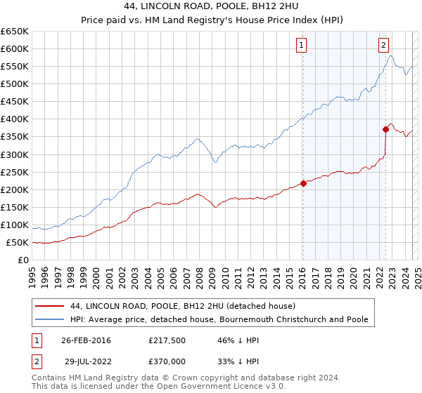 44, LINCOLN ROAD, POOLE, BH12 2HU: Price paid vs HM Land Registry's House Price Index