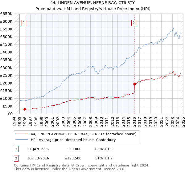 44, LINDEN AVENUE, HERNE BAY, CT6 8TY: Price paid vs HM Land Registry's House Price Index