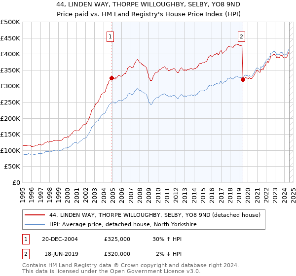 44, LINDEN WAY, THORPE WILLOUGHBY, SELBY, YO8 9ND: Price paid vs HM Land Registry's House Price Index