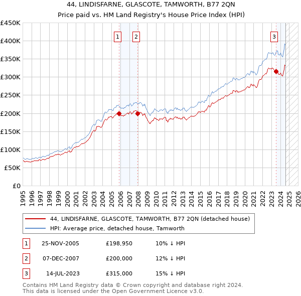 44, LINDISFARNE, GLASCOTE, TAMWORTH, B77 2QN: Price paid vs HM Land Registry's House Price Index