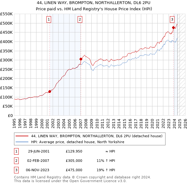 44, LINEN WAY, BROMPTON, NORTHALLERTON, DL6 2PU: Price paid vs HM Land Registry's House Price Index