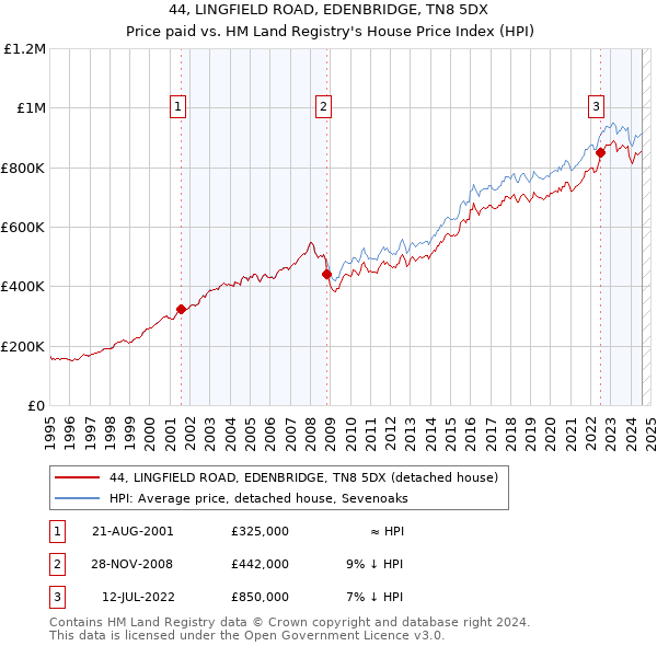 44, LINGFIELD ROAD, EDENBRIDGE, TN8 5DX: Price paid vs HM Land Registry's House Price Index