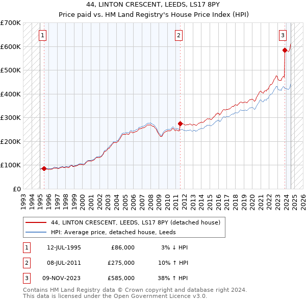 44, LINTON CRESCENT, LEEDS, LS17 8PY: Price paid vs HM Land Registry's House Price Index