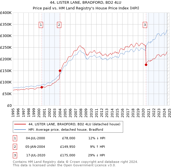 44, LISTER LANE, BRADFORD, BD2 4LU: Price paid vs HM Land Registry's House Price Index