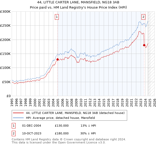 44, LITTLE CARTER LANE, MANSFIELD, NG18 3AB: Price paid vs HM Land Registry's House Price Index