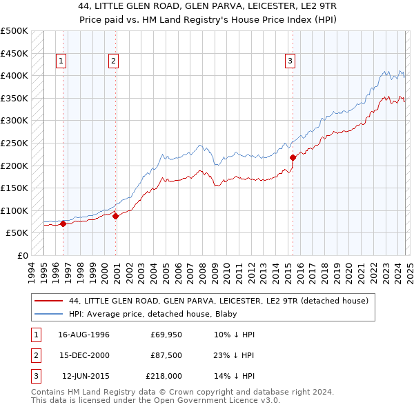 44, LITTLE GLEN ROAD, GLEN PARVA, LEICESTER, LE2 9TR: Price paid vs HM Land Registry's House Price Index