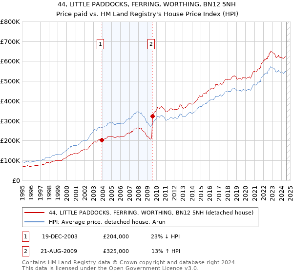 44, LITTLE PADDOCKS, FERRING, WORTHING, BN12 5NH: Price paid vs HM Land Registry's House Price Index