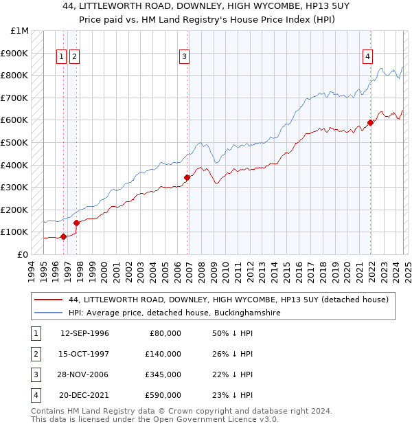 44, LITTLEWORTH ROAD, DOWNLEY, HIGH WYCOMBE, HP13 5UY: Price paid vs HM Land Registry's House Price Index