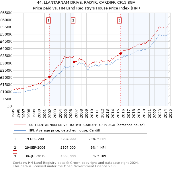 44, LLANTARNAM DRIVE, RADYR, CARDIFF, CF15 8GA: Price paid vs HM Land Registry's House Price Index