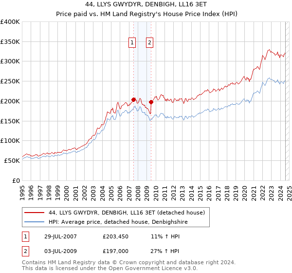 44, LLYS GWYDYR, DENBIGH, LL16 3ET: Price paid vs HM Land Registry's House Price Index